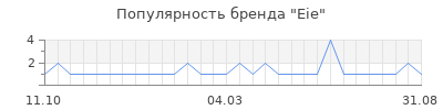 Популярность eie