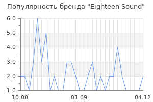 Популярность бренда Eighteen Sound