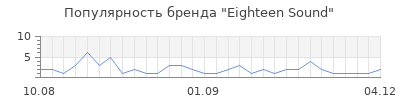 Популярность Eighteen Sound