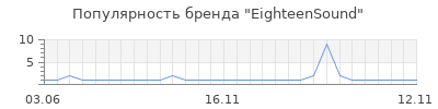 Популярность EighteenSound