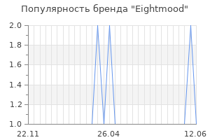 Популярность бренда eightmood