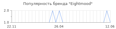 Популярность eightmood