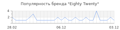 Популярность eighty twenty