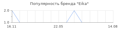 Популярность eika