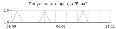 Популярность eilux