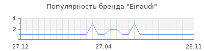 Популярность einaudi