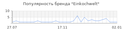 Популярность einkochwelt