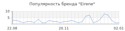 Популярность eirene