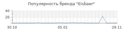Популярность eisbaer