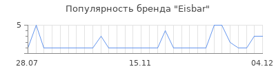 Популярность eisbar
