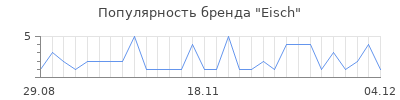 Популярность eisch