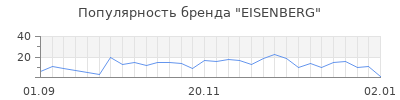 Популярность eisenberg