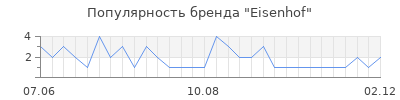 Популярность Eisenhof