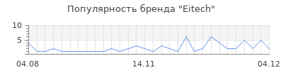 Популярность eitech