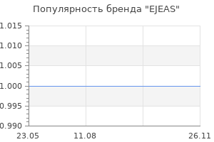 Популярность бренда EJEAS