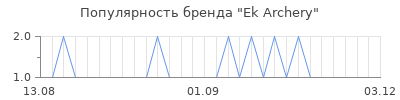 Популярность ek archery