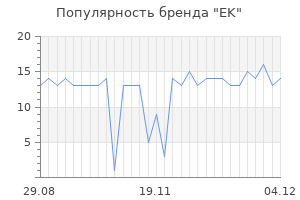 Популярность бренда ek