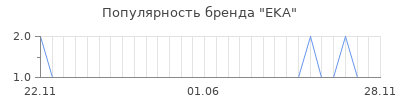 Популярность eka