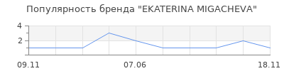 Популярность EKATERINA MIGACHEVA