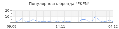 Популярность eken