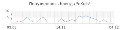 Популярность ekids