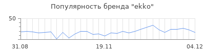 Популярность ekko