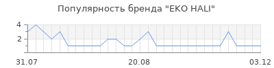 Популярность eko hali