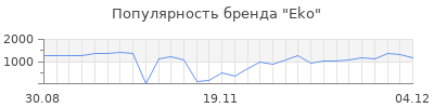 Популярность eko