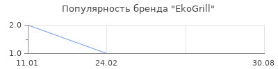 Популярность EkoGrill