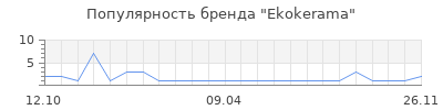 Популярность Ekokerama