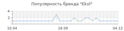 Популярность ekol