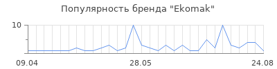 Популярность ekomak