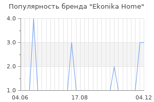 Популярность бренда Ekonika Home