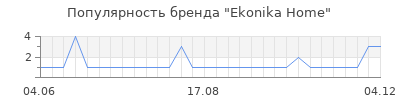 Популярность Ekonika Home