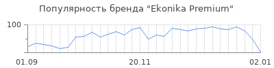 Популярность Ekonika Premium
