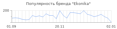Популярность ekonika