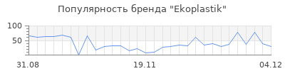 Популярность ekoplastik