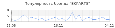 Популярность EKPARTS