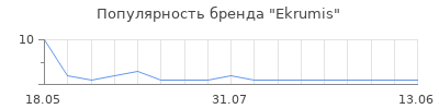 Популярность Ekrumis