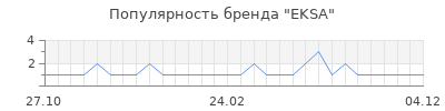 Популярность EKSA
