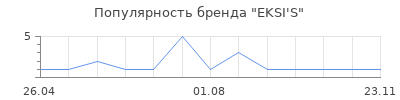 Популярность EKSI'S