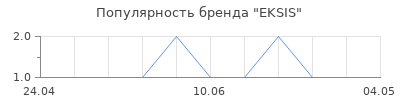 Популярность EKSIS