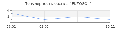 Популярность EKZOSOL