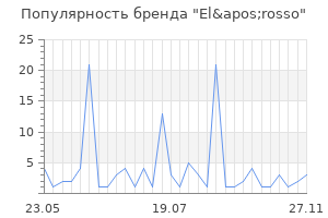 Популярность бренда El'rosso