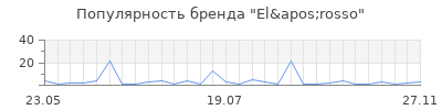 Популярность El'rosso