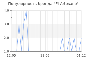 Популярность бренда el artesano