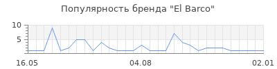 Популярность el barco