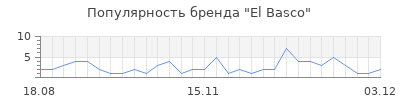Популярность el basco