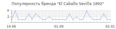 Популярность el caballo sevilla 1892