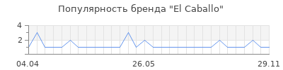 Популярность el caballo
